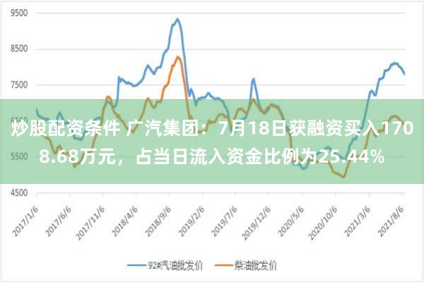 炒股配资条件 广汽集团：7月18日获融资买入1708.68万元，占当日流入资金比例为25.44%